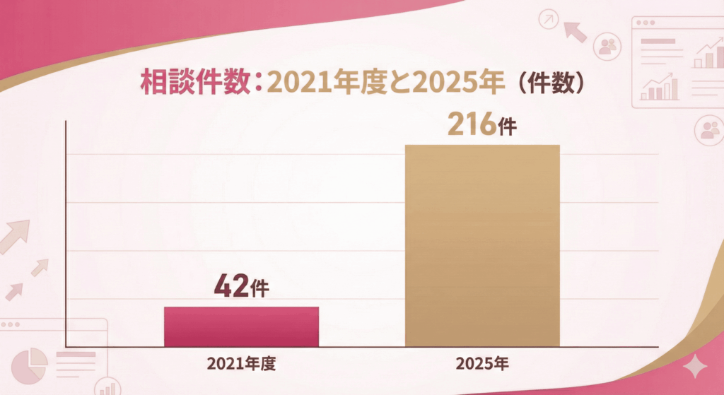 相談件数推移：2021年度42件、2025年度216件